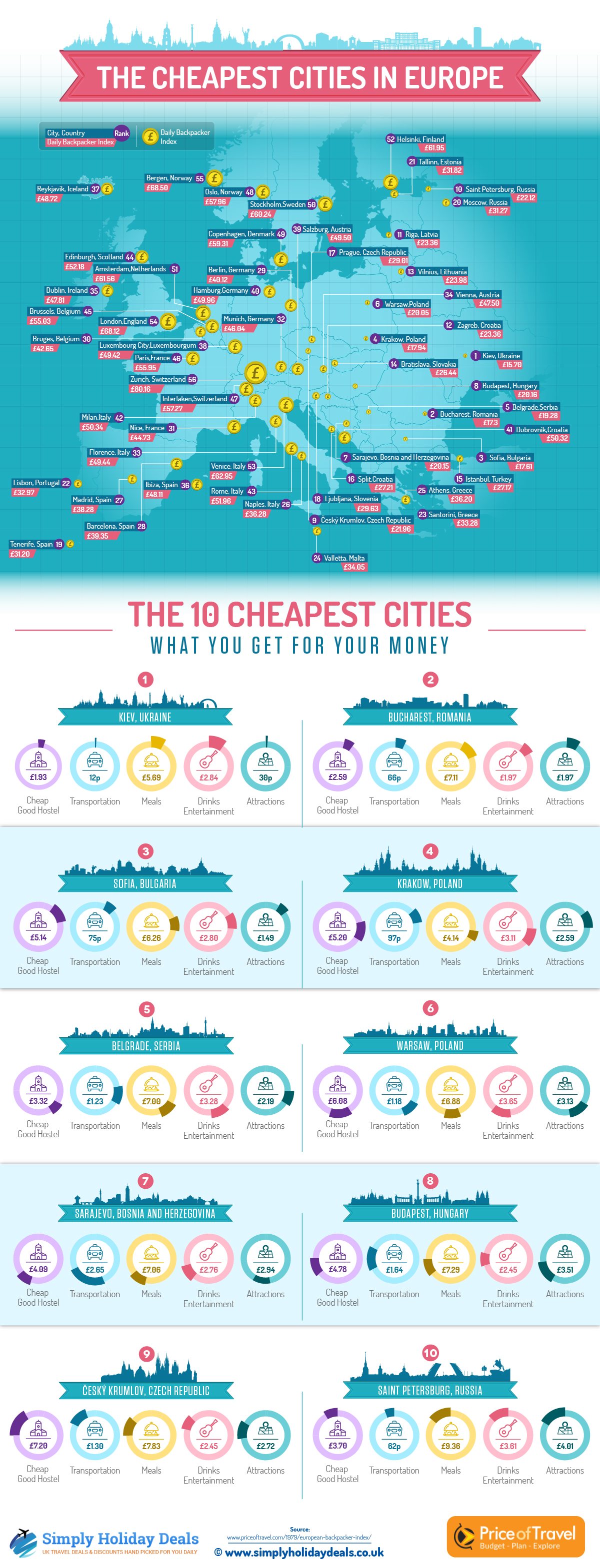 Which are the cheapest cities in Europe? - Traveler´s Buddy
