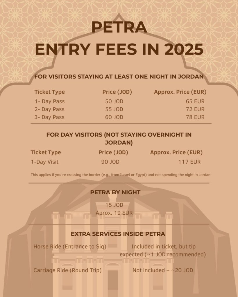 Infographic showing updated Petra entry fees for 2025, including day pass prices, Petra by Night costs, carriage rides, and discounts for overnight visitors in Jordan
