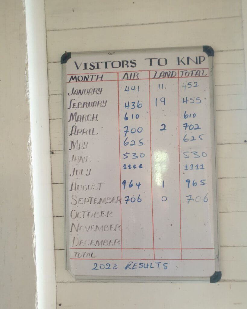 Amount of monthly visitors in Kaieteur Falls