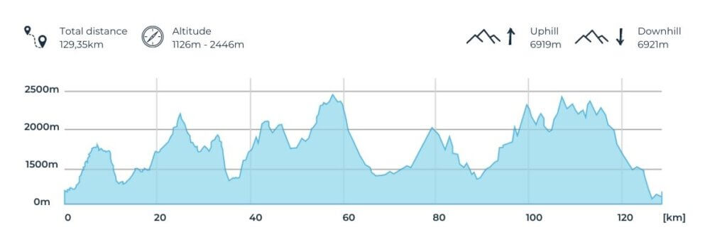 Altitude map at the Cortina Dolomit Ultra Trekking