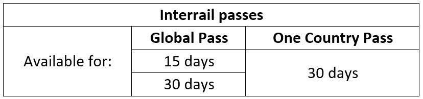 Type of Interrail Passes - Global Passes are available for 15 or 30 days, while One Country Passes are only valid for 30 days.
Guide for Interrail