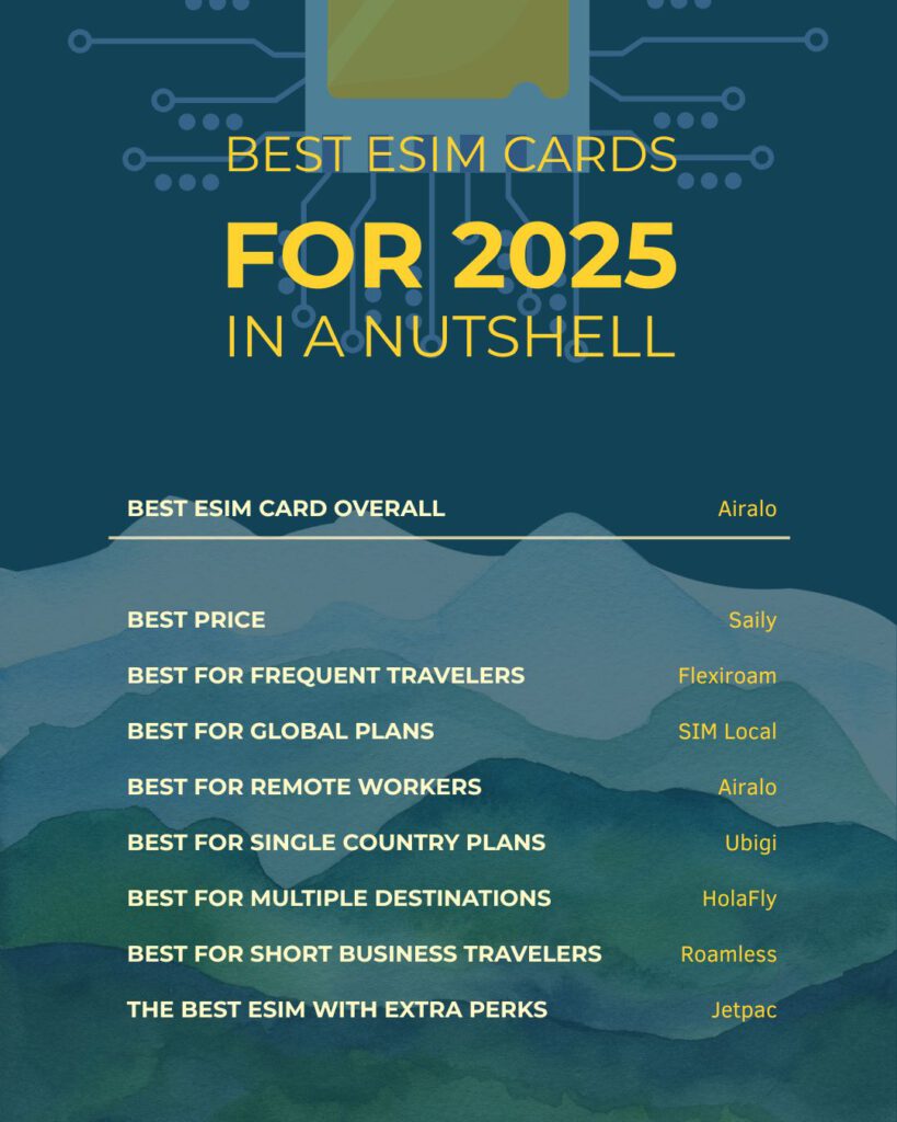 Infograph Best eSIM Cards for Travel in 2025 | Global, Cheap & Unlimited Plans Compared